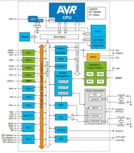 DELA DISCOUNT AVR-DD-block-263x300 Five families of AVRs and PICs for sensor nodes DELA DISCOUNT  