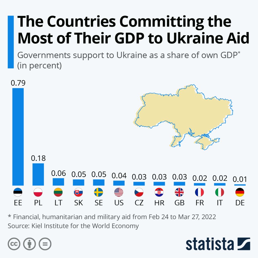 Who Gives Ukraine Biggest Share Of GDP?