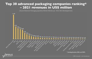 Most Read articles - Advanced packaging, 2kV SiC mosfets, Renesas EV power