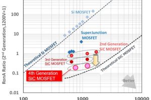 Rohm 4th gen SiC mosfet graph