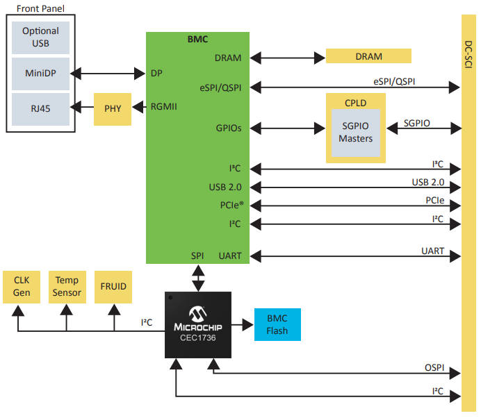 Microcontroller adds strong security to larger systems