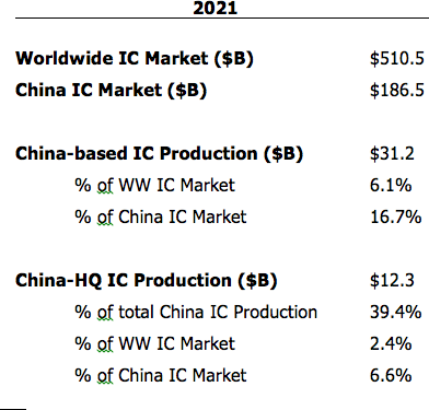 Chinese chip companies supplied 6.6% of China market in 2021