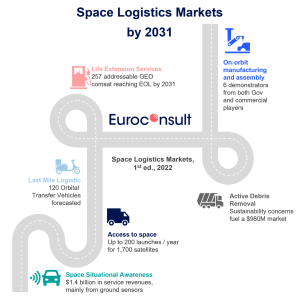 euroconsult sizes $4.4bn space logistics market – electronics weekly