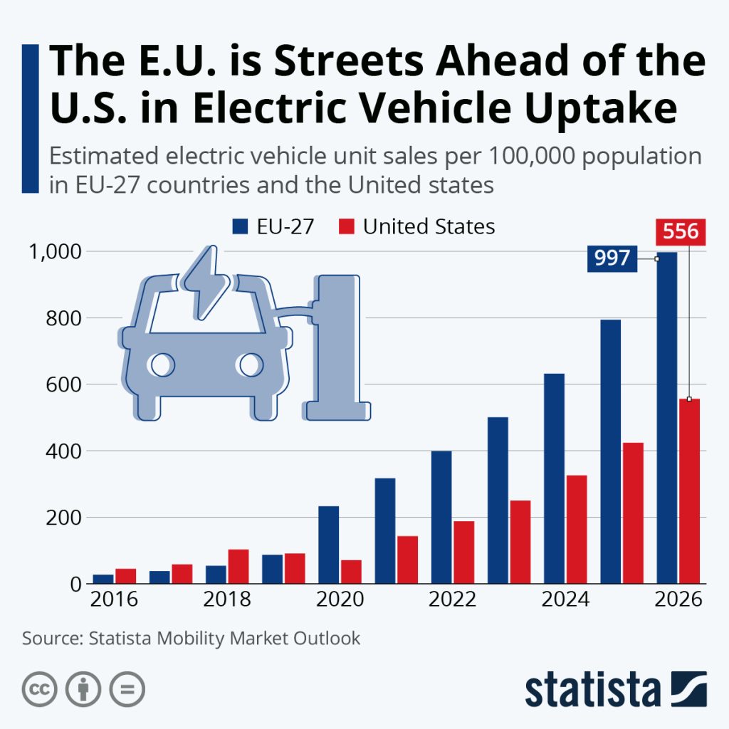 EU Streets Ahead Of US In EVs