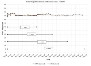 DELA DISCOUNT NevadaNano-5-Year-MPS-Performance-Data-300x218 Five years without calibration for flammable gas sensors DELA DISCOUNT  