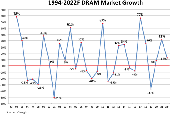 Big 3 have 94% of DRAM market