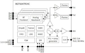 DELA DISCOUNT Infineon-BGT60ATR24C-60GHz-auomotive-radar-block-625-300x188 60GHz in-vehicle in-cabin radar front-end DELA DISCOUNT  