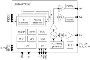 Infineon BGT60ATR24C 60GHz auomotive radar block