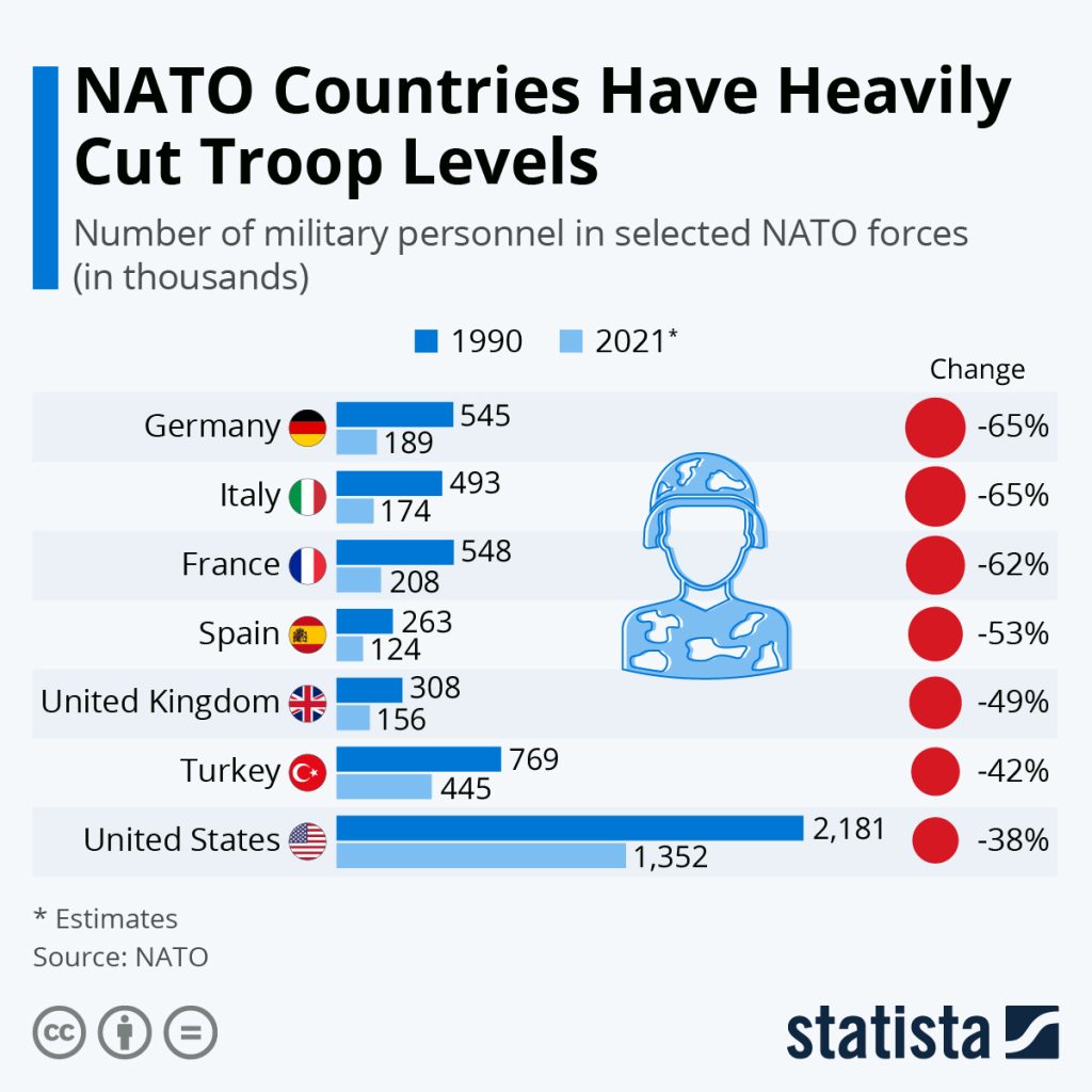 NATO Countries Have Heavily Cut Troop Levels