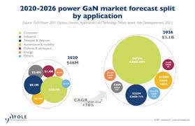 Power GaN market to hit $2bn in 2027 - Vimarsana News