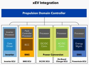 NXP S32E automotive function architecture