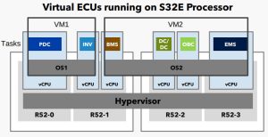 NXP S32E function to core mapping