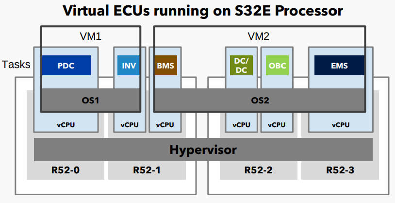 NXP aims automotive MCUs at vehicles with zonal architectures