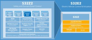 NXP S32Z2 S32E2 block