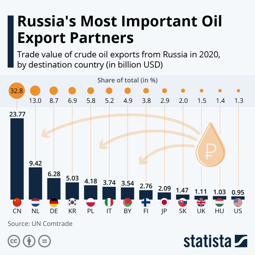 Russian Oil Flows East