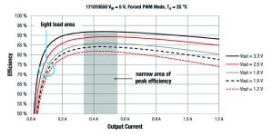 DELA DISCOUNT Weurth_Figure02-1-300x150 Space dictates a different design for DC-DC converters DELA DISCOUNT  