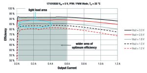 DELA DISCOUNT Weurth_Figure03-1-300x151 Space dictates a different design for DC-DC converters DELA DISCOUNT  