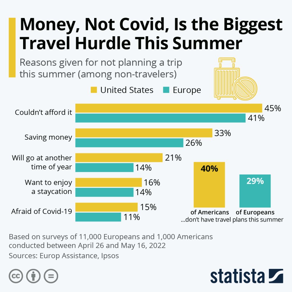 Money Replaces Bug As Travel Inhibitor