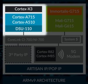 Arm TCS22 CPUs