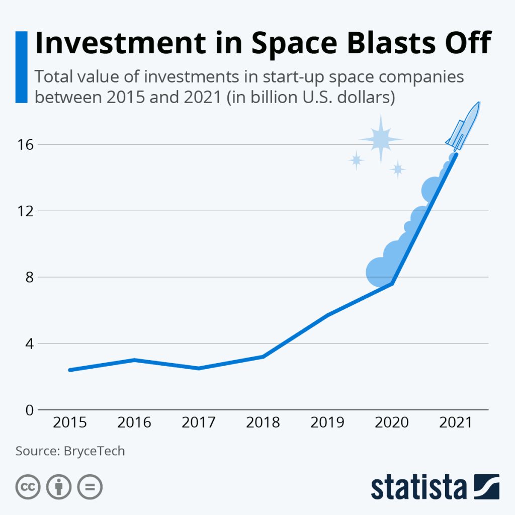 Space Investment Takes Off