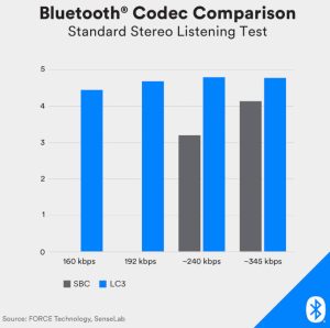 Bluetooth SIG LC3 codec chart