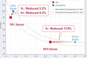 Rohm fast recovery power diodes graph