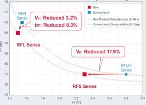 Rohm fast recovery power diodes graph