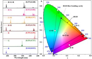 BeijingUofTech woven RGB laser Science China Press