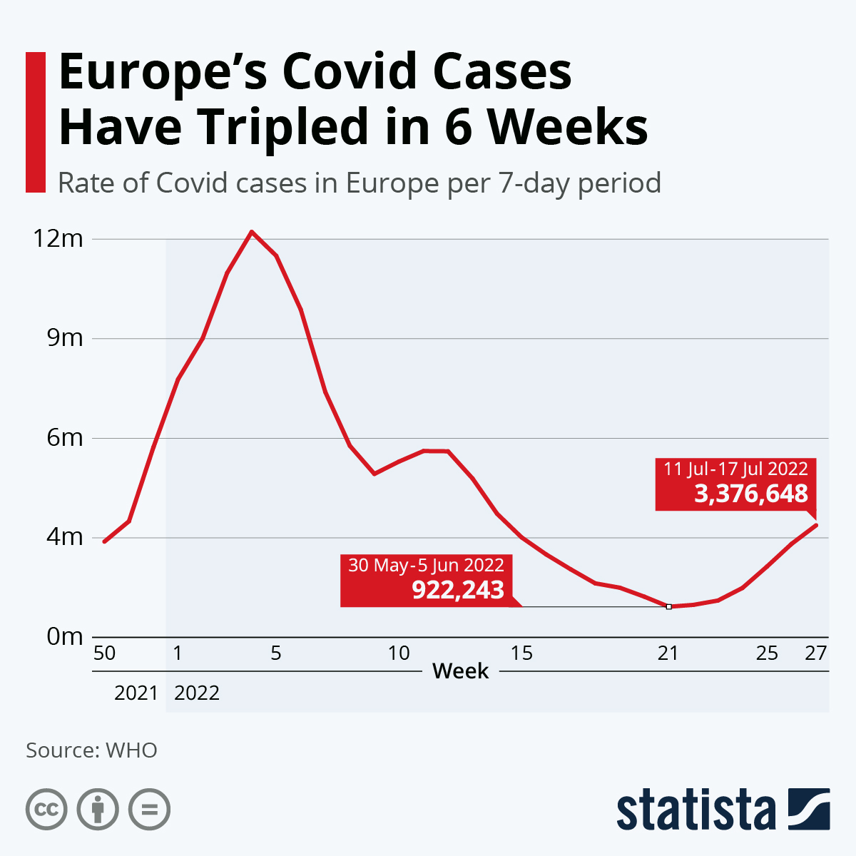 Europe’s Covid cases triple in six weeks