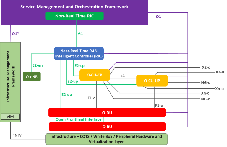 O-RAN adoption growing ⋆ Electronics Weekly