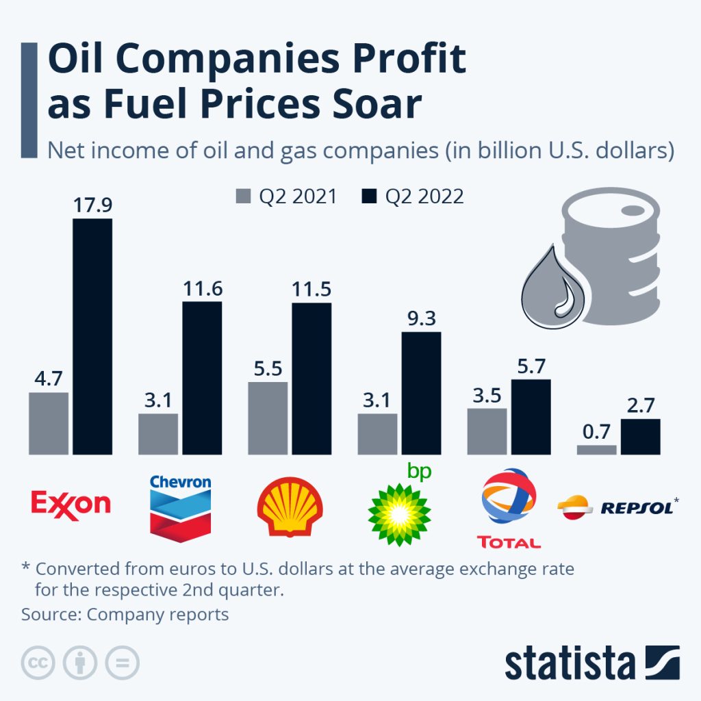 Big Oil Makes A Killing