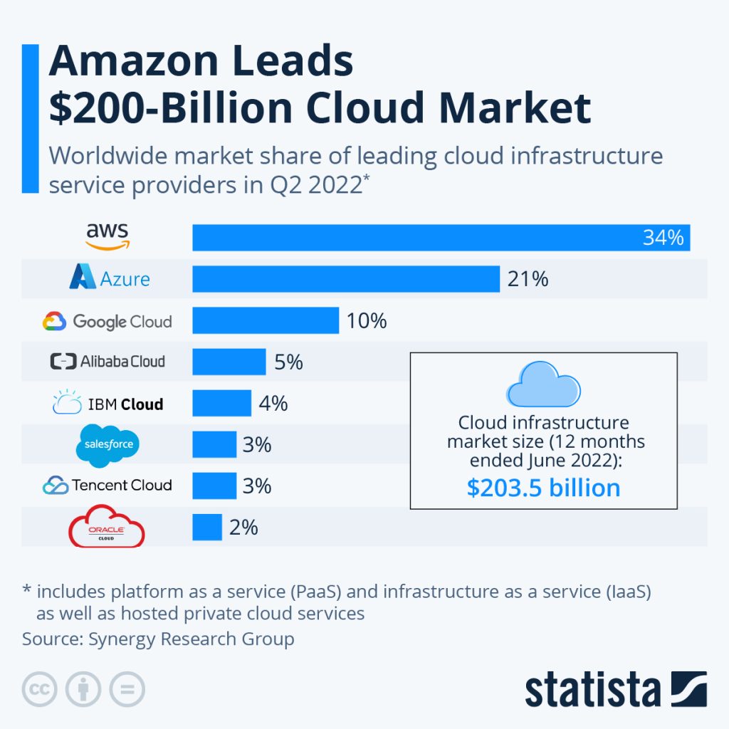 AWS Still Rules The Roost