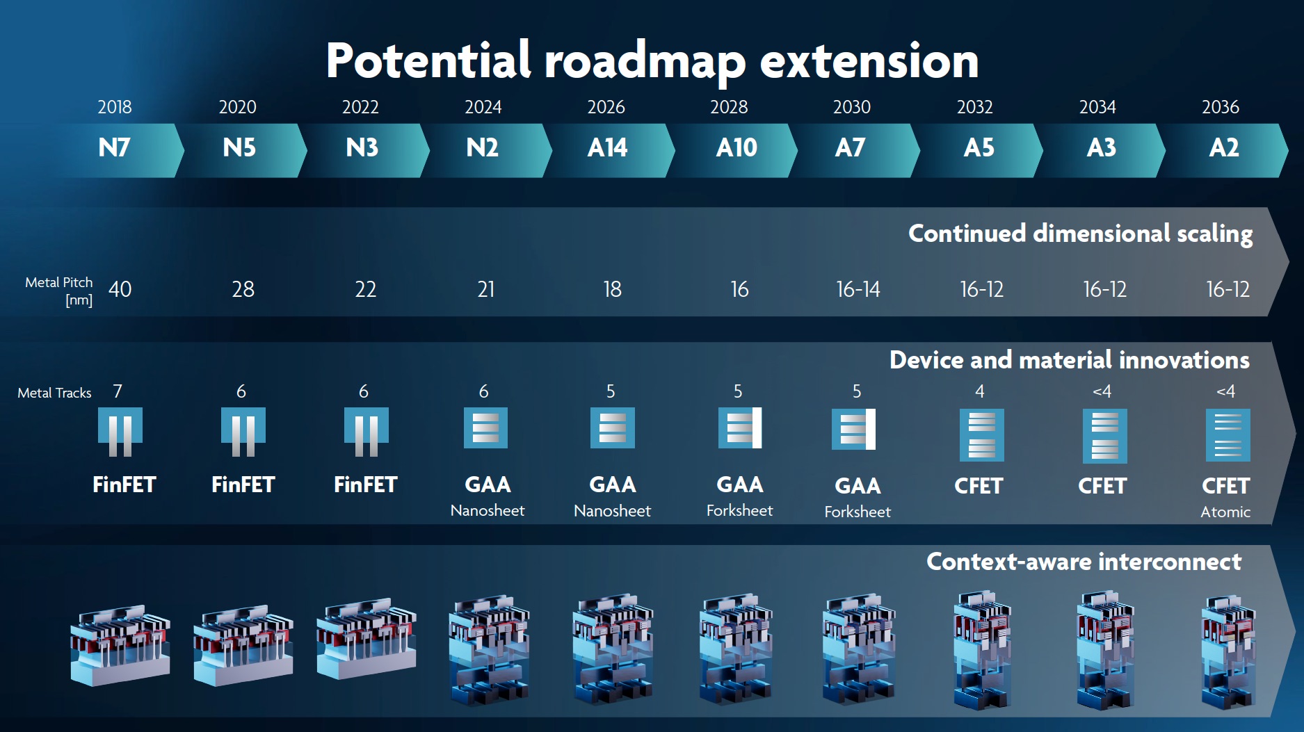 The next 20 years of IC evolution