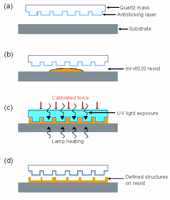 UV-NIL extended to below 10nm