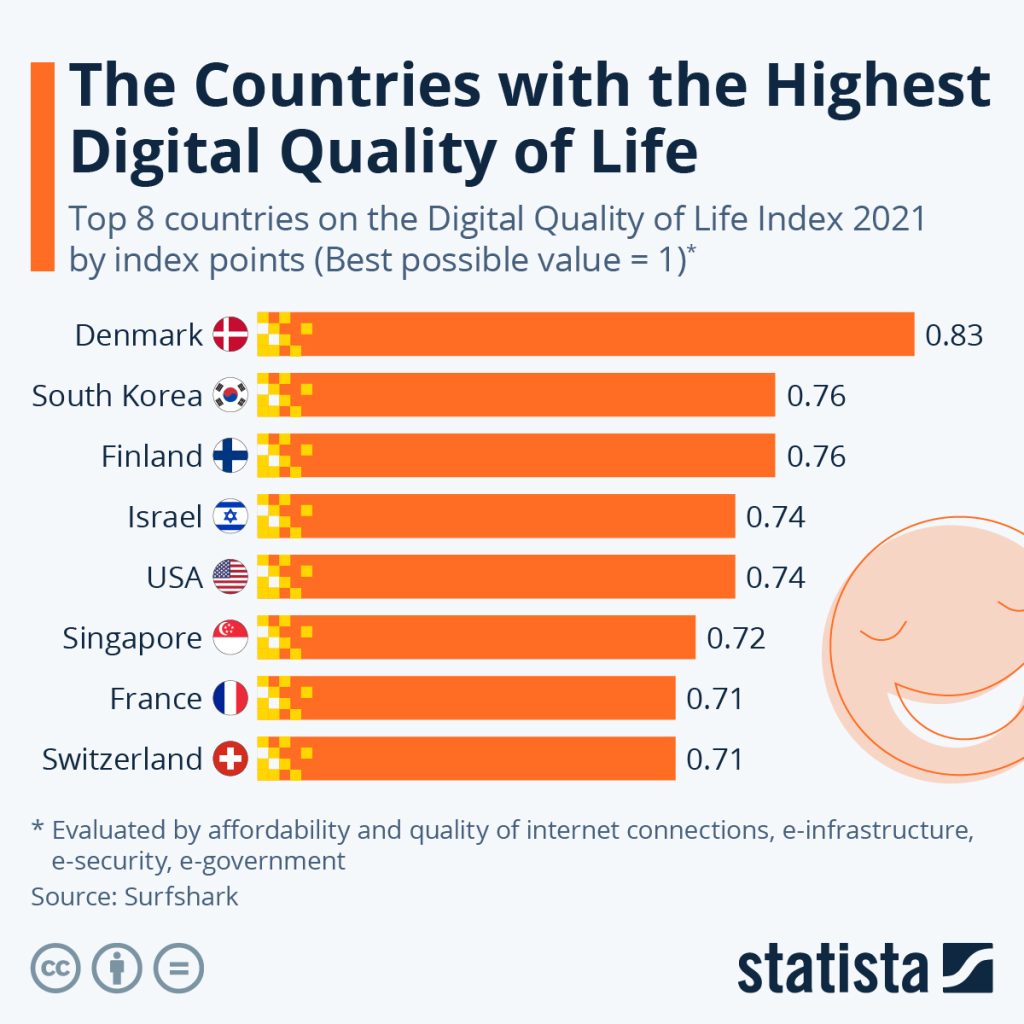 Countries With Highest Digital Quality Of Life