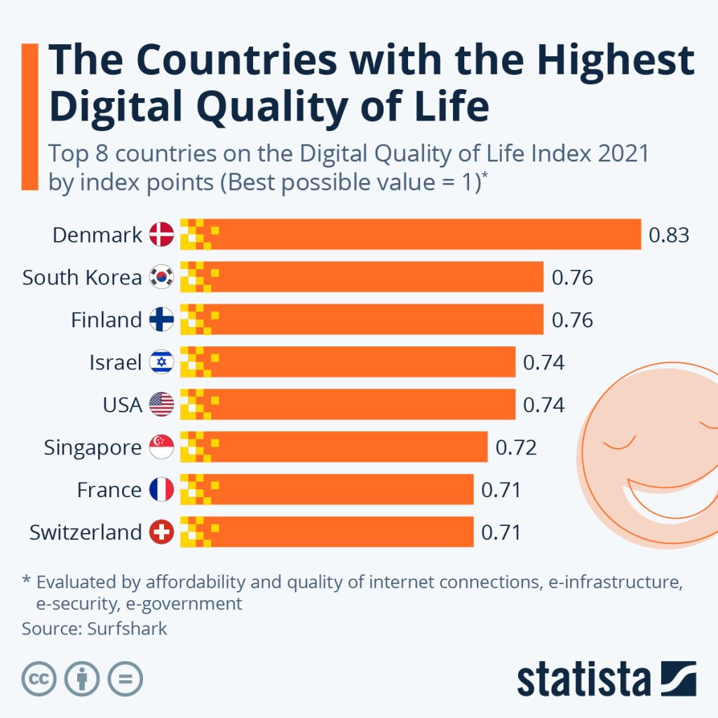 Countries With Highest Digital Quality Of Life   A7DAF961 B3C1 4C9E 8A9B 4D424EA1DE5D 1024x1024 