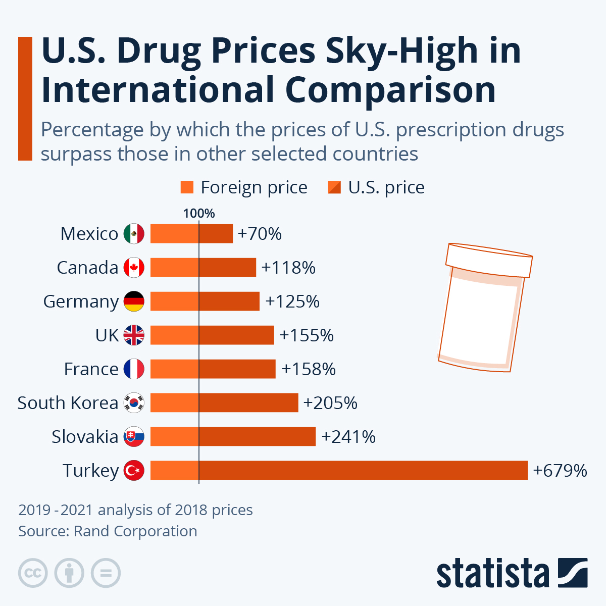 32 countries pay less than US for drugs