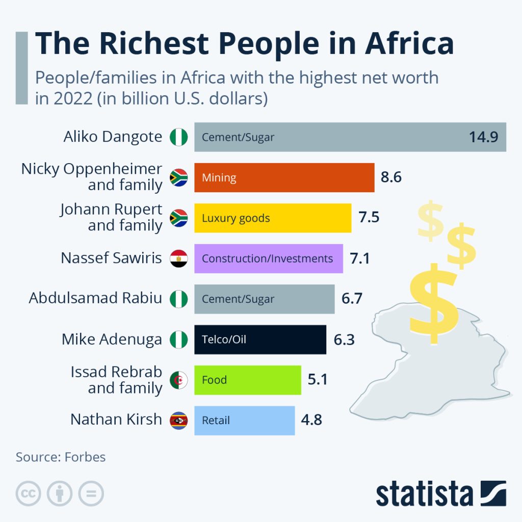 Africa’s Richest People