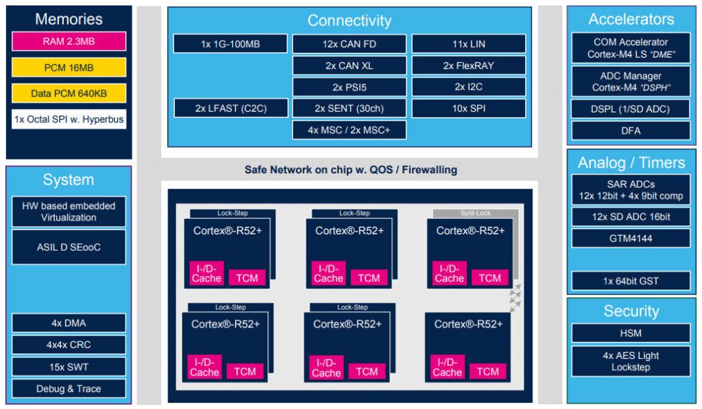 Hex-core real-time MCU for automotive domain-oriented drive-train control