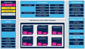 ST Stellar SR6 P6 automotive MCU