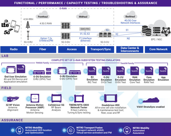 NEC And Mavenir Deploy O-RAN In France