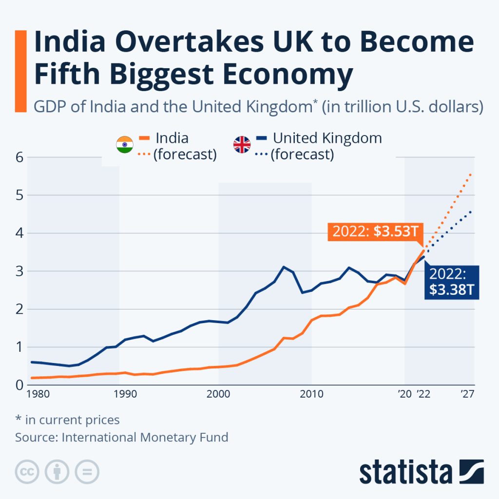 india-overtakes-uk-to-become-5th-richest-country