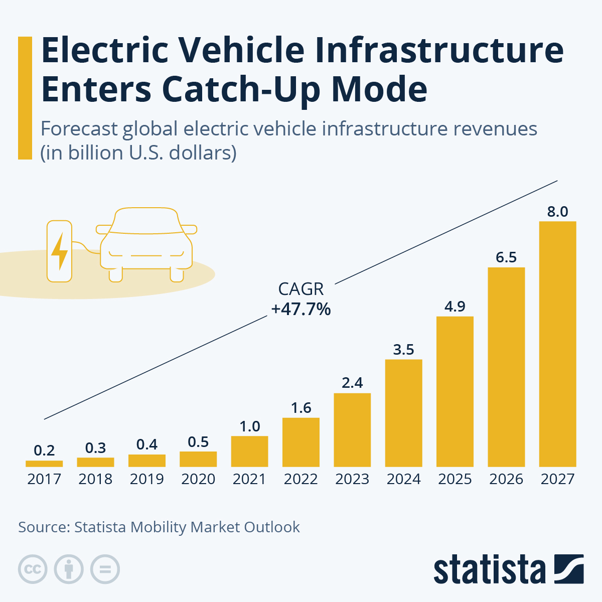 EV Infrastructure Spending Starts To Get Significant