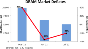 DELA DISCOUNT DRAM-deflates-300x167 Most Read articles - DRAM collapses, WAAS Navigation, RF testing DELA DISCOUNT  