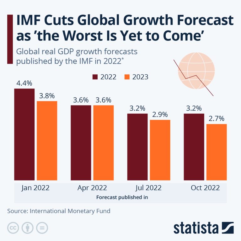 GDP Forecasts Falling