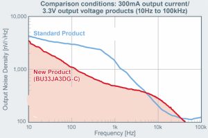 Rohm 300mA automotive-grade LDO