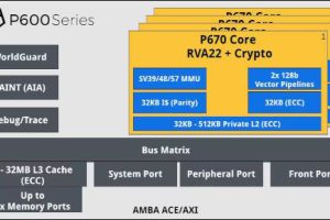 SiFive P670 RISCV core