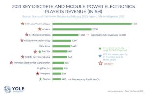 DELA DISCOUNT E7C49355-7543-44D5-A4D8-DDAB40ABDCFF-300x194 Most Read articles - Power semi market, AMD supercomputing, Electronica 2022 roundup DELA DISCOUNT  