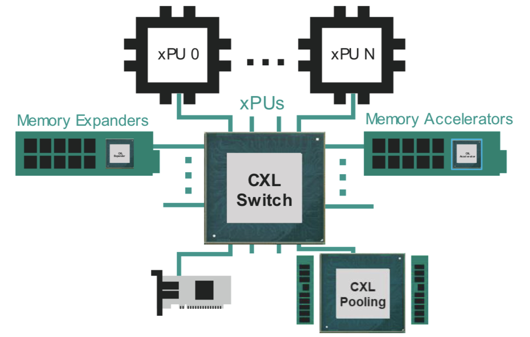 Marvell adds CXL cloud development platform