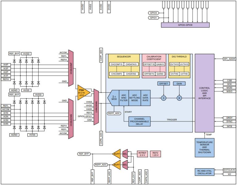 Electronica: ±25V 8-channel analogue front end ICs for factory automation